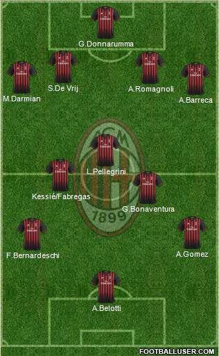A.C. Milan Formation 2017
