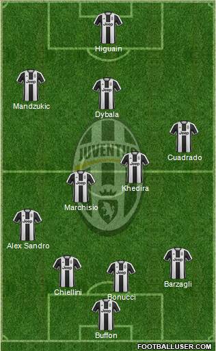 Juventus Formation 2017