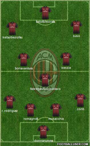 A.C. Milan Formation 2017