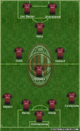 A.C. Milan Formation 2017