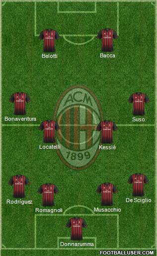 A.C. Milan Formation 2017
