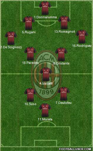 A.C. Milan Formation 2017