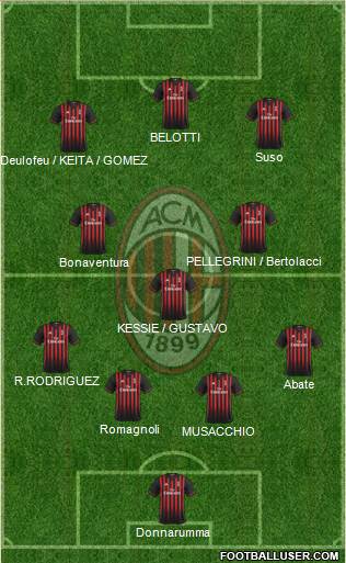 A.C. Milan Formation 2017