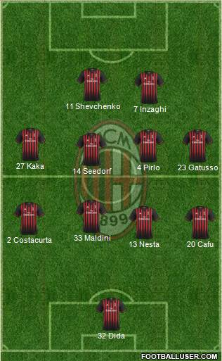 A.C. Milan Formation 2017