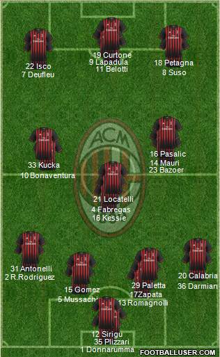 A.C. Milan Formation 2017