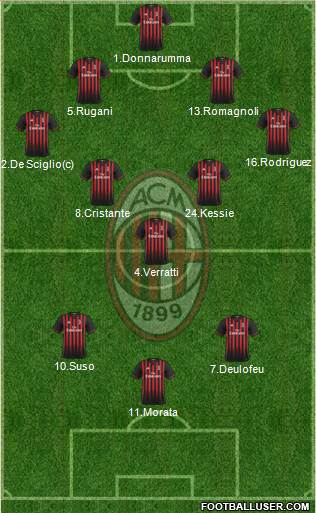 A.C. Milan Formation 2017