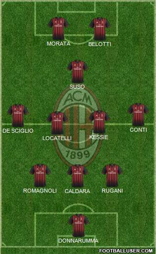 A.C. Milan Formation 2017