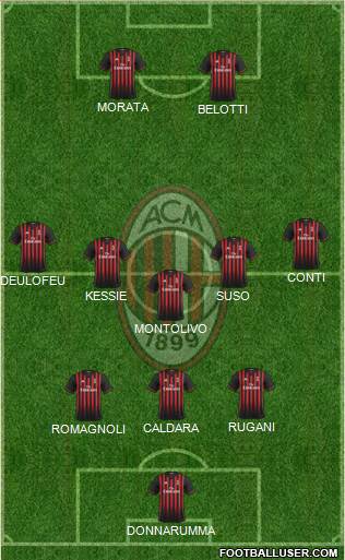 A.C. Milan Formation 2017