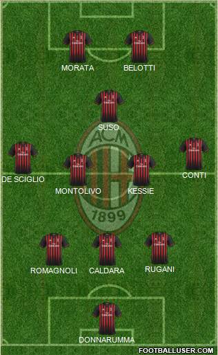 A.C. Milan Formation 2017