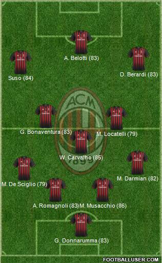 A.C. Milan Formation 2017
