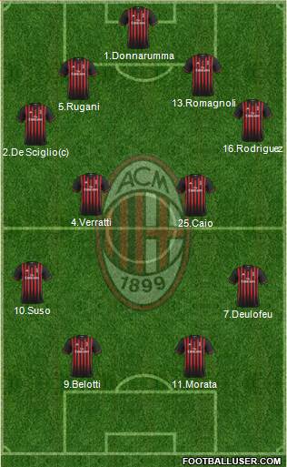A.C. Milan Formation 2017