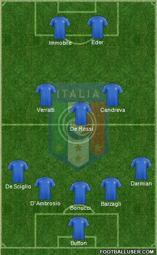Italy Formation 2017