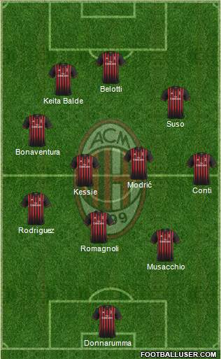 A.C. Milan Formation 2017