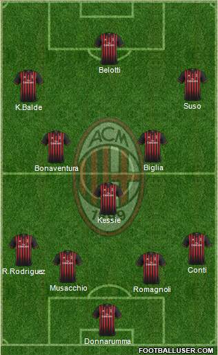 A.C. Milan Formation 2017