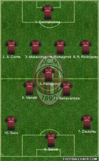 A.C. Milan Formation 2017