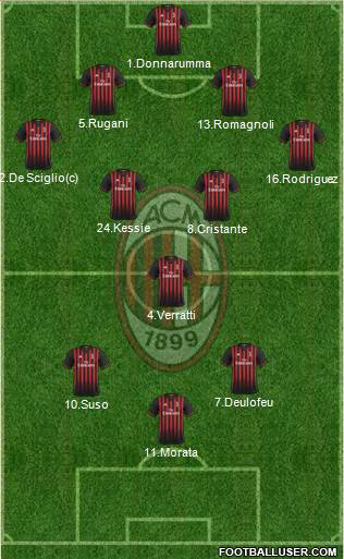A.C. Milan Formation 2017