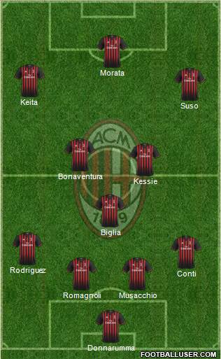 A.C. Milan Formation 2017