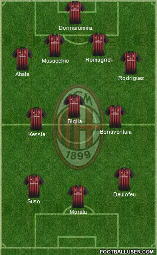 A.C. Milan Formation 2017