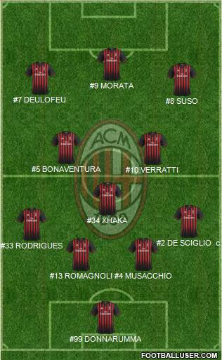A.C. Milan Formation 2017