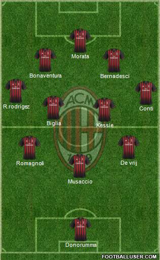 A.C. Milan Formation 2017