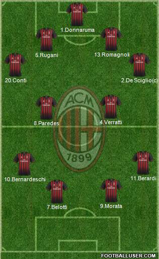 A.C. Milan Formation 2017