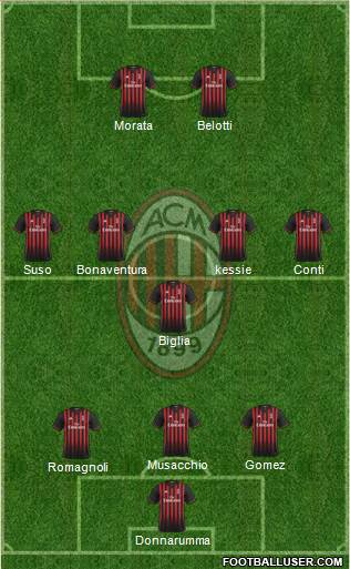 A.C. Milan Formation 2017