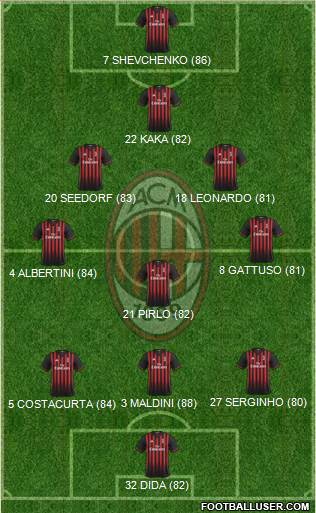 A.C. Milan Formation 2017