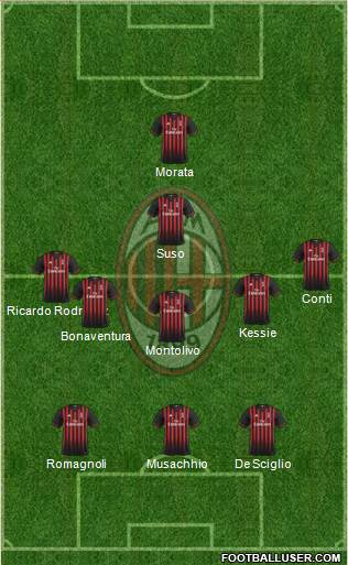 A.C. Milan Formation 2017