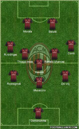 A.C. Milan Formation 2017
