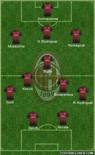 A.C. Milan Formation 2017