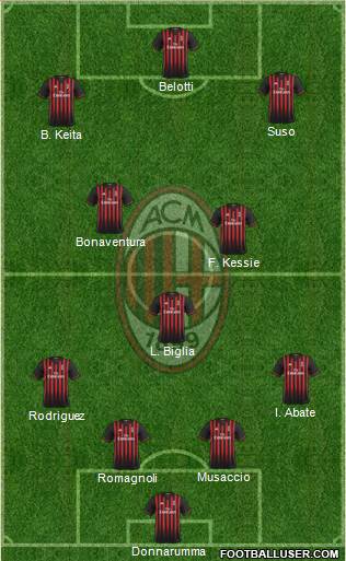 A.C. Milan Formation 2017