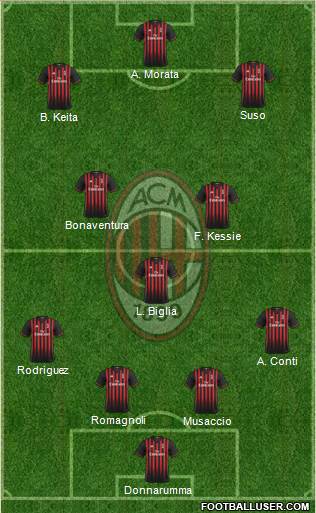 A.C. Milan Formation 2017