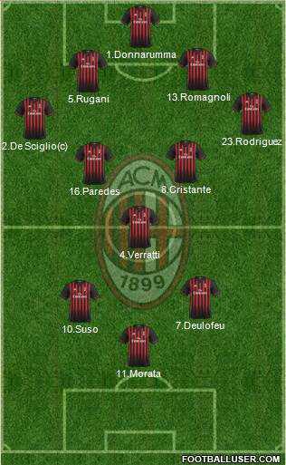 A.C. Milan Formation 2017