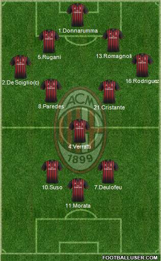 A.C. Milan Formation 2017