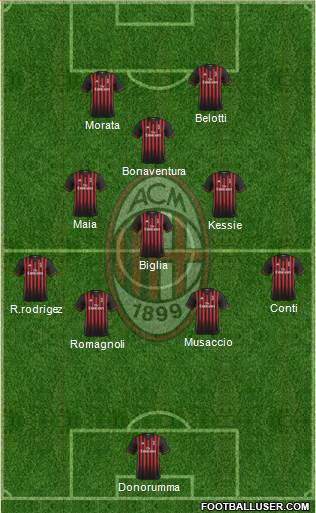 A.C. Milan Formation 2017