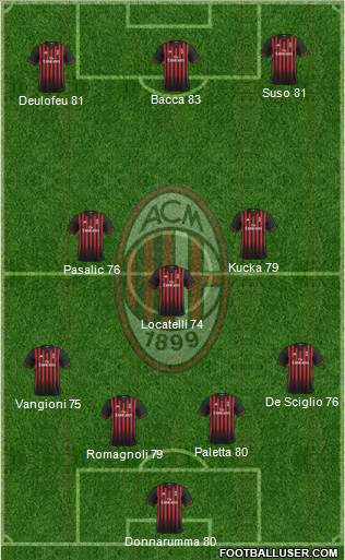 A.C. Milan Formation 2017