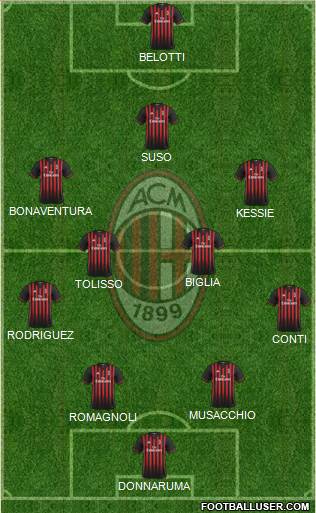 A.C. Milan Formation 2017