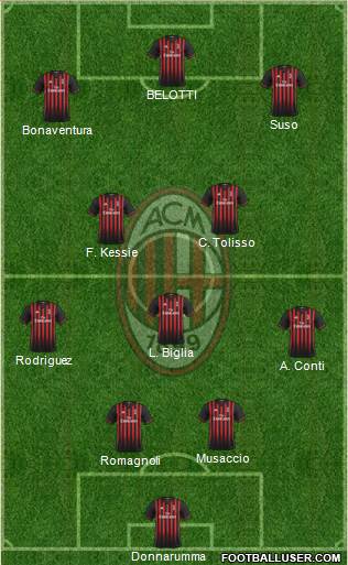 A.C. Milan Formation 2017