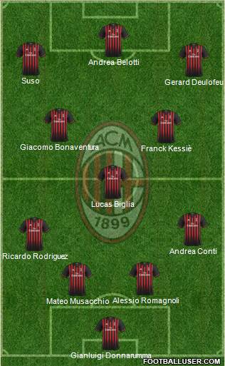 A.C. Milan Formation 2017