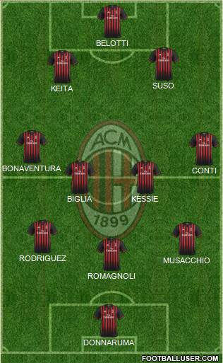 A.C. Milan Formation 2017