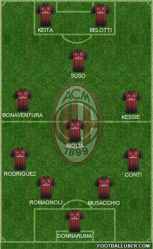 A.C. Milan Formation 2017