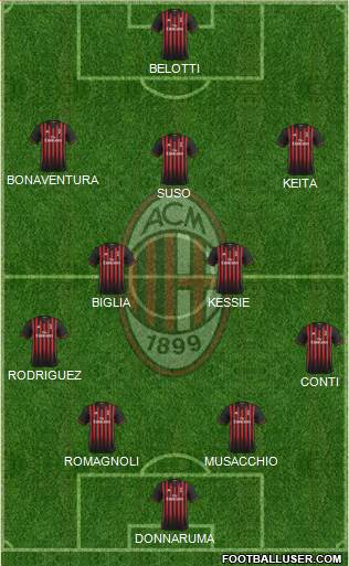 A.C. Milan Formation 2017