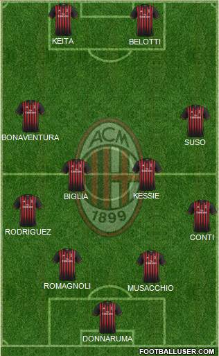 A.C. Milan Formation 2017