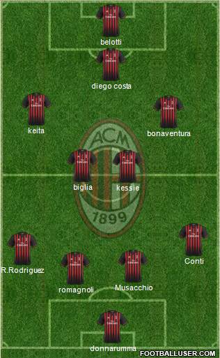 A.C. Milan Formation 2017