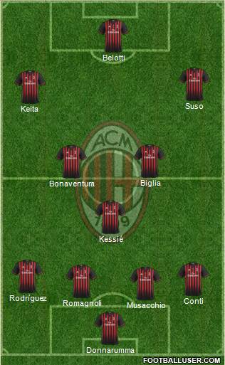 A.C. Milan Formation 2017