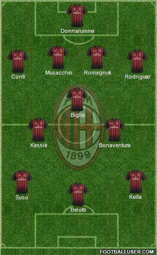 A.C. Milan Formation 2017