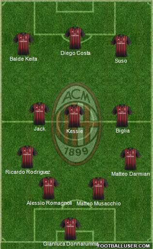 A.C. Milan Formation 2017