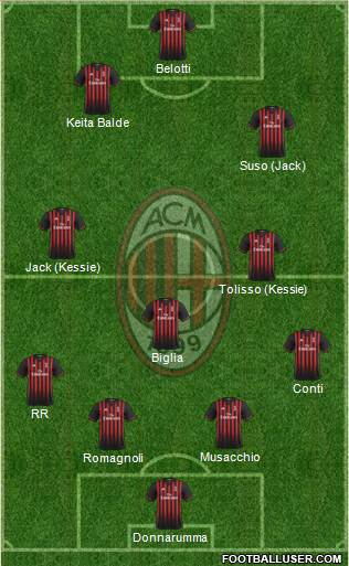 A.C. Milan Formation 2017