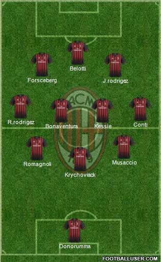 A.C. Milan Formation 2017