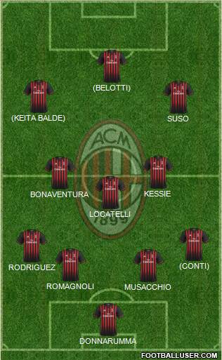 A.C. Milan Formation 2017